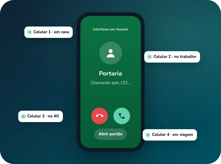 Celular recebendo uma chamada da portaria com o botão para abrir o portão, cercado por quatro avisos: celular em casa, no trabalho, no 4G e em viagem